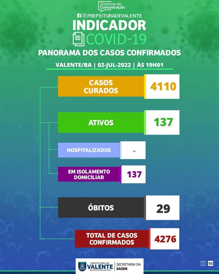 Casos ativos da Covid-19 voltam a crescer em Valente após os festejos juninos, com mais 106 confirmados nos últimos 04 dias, chegam a 137